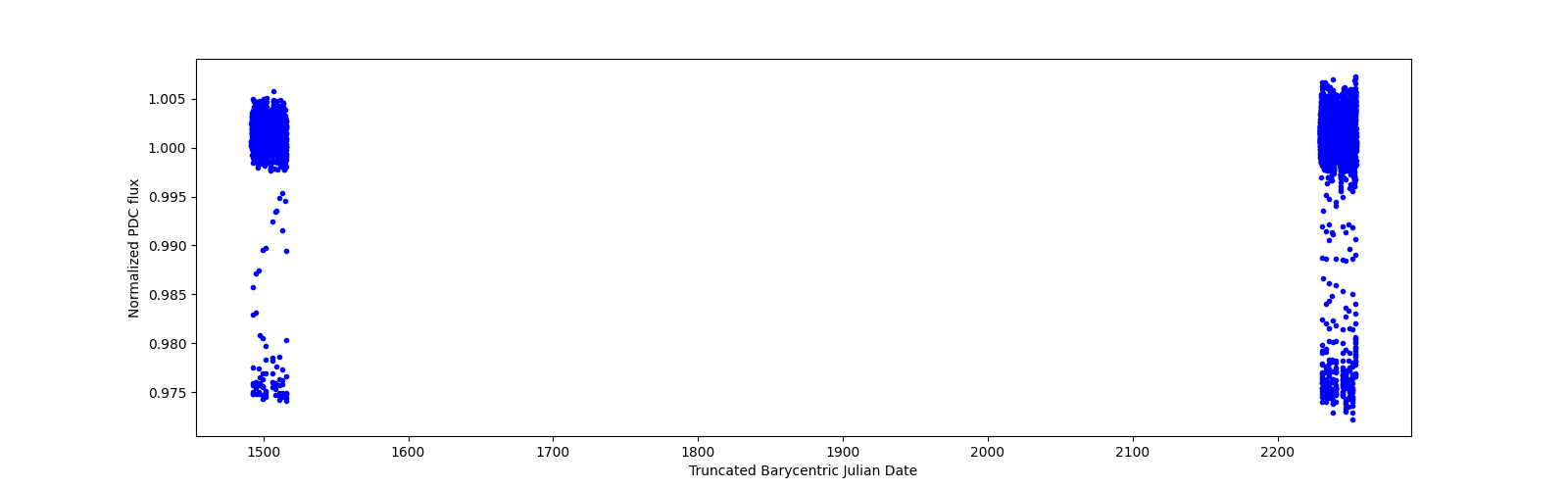 Timeseries plot
