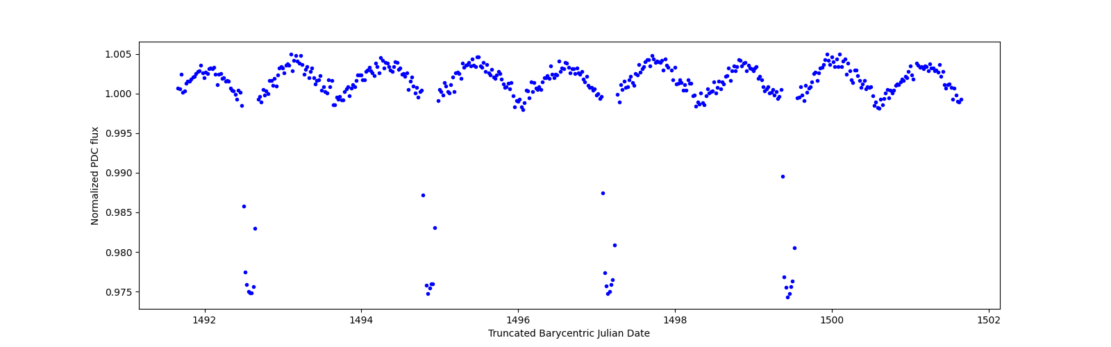 Zoomed-in timeseries plot