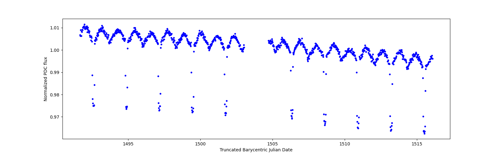 Timeseries plot