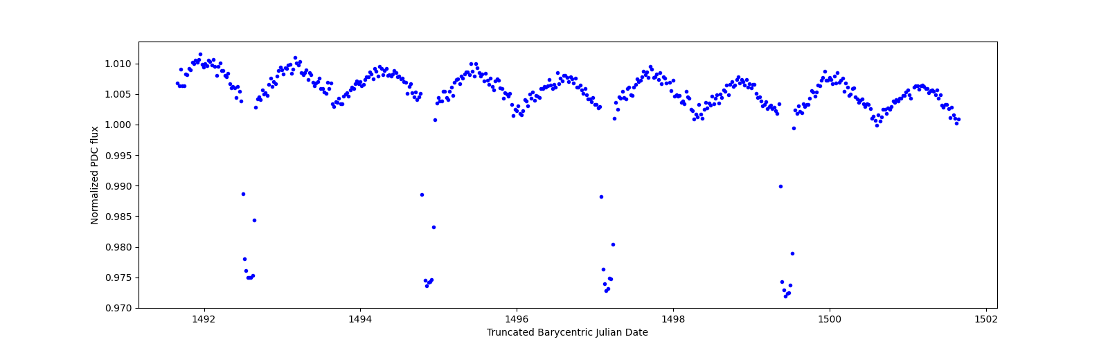 Zoomed-in timeseries plot