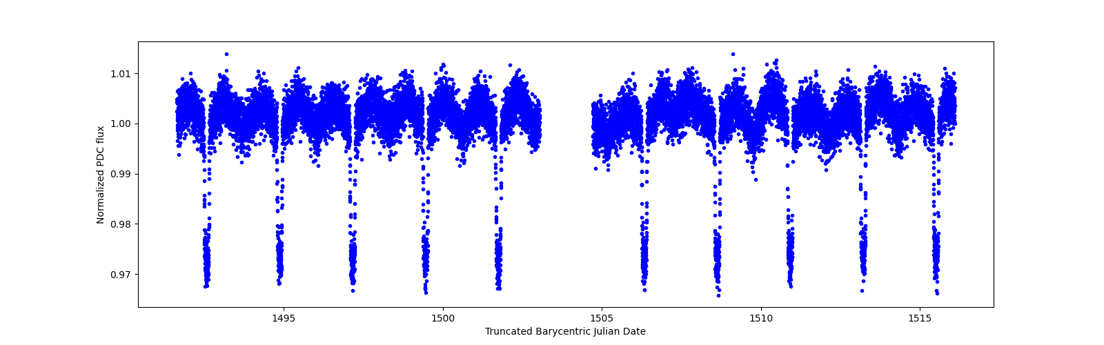 Timeseries plot