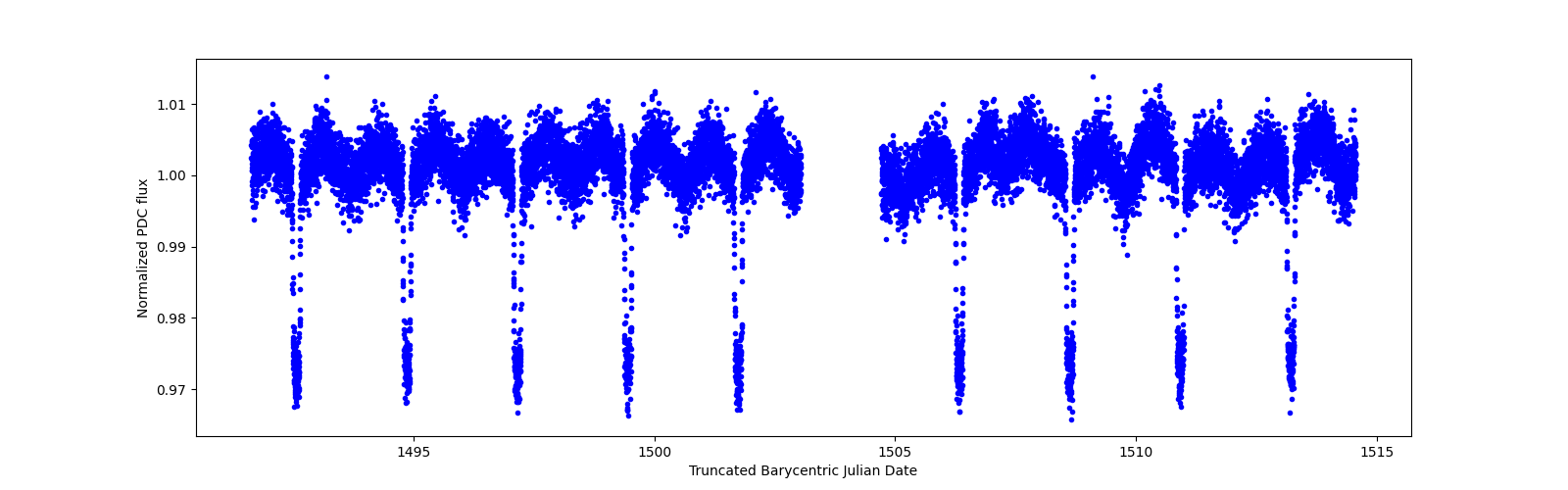 Zoomed-in timeseries plot