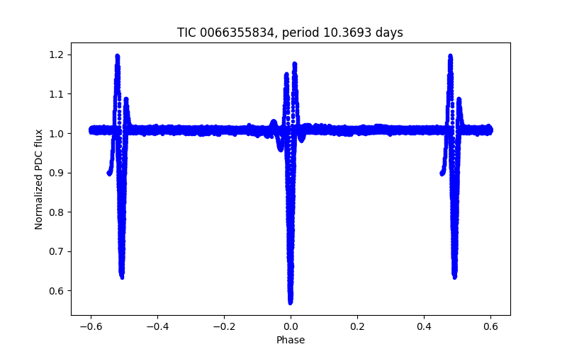 Phase plot