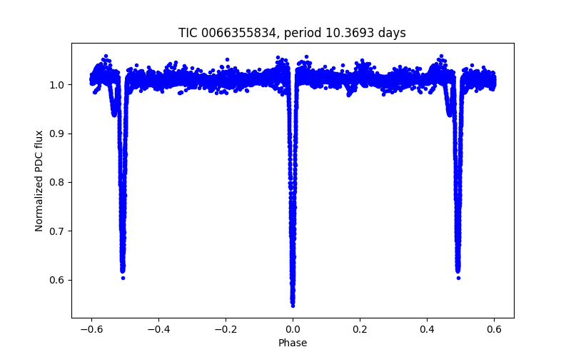 Phase plot