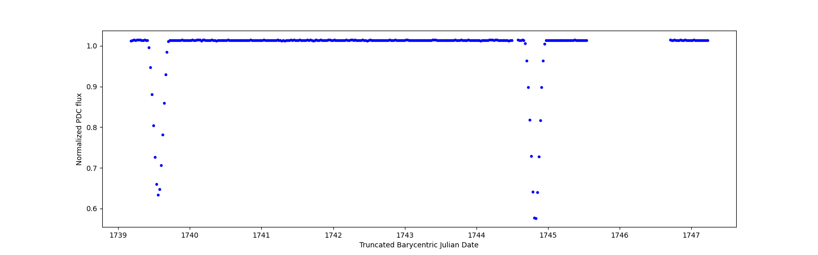 Zoomed-in timeseries plot