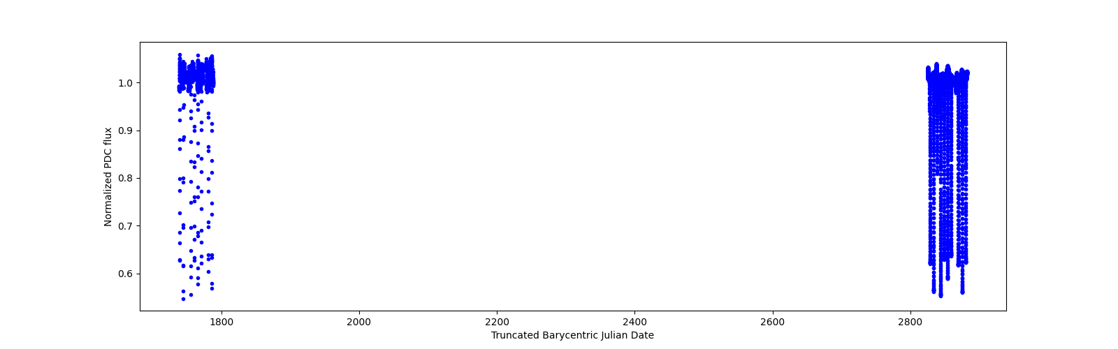 Timeseries plot