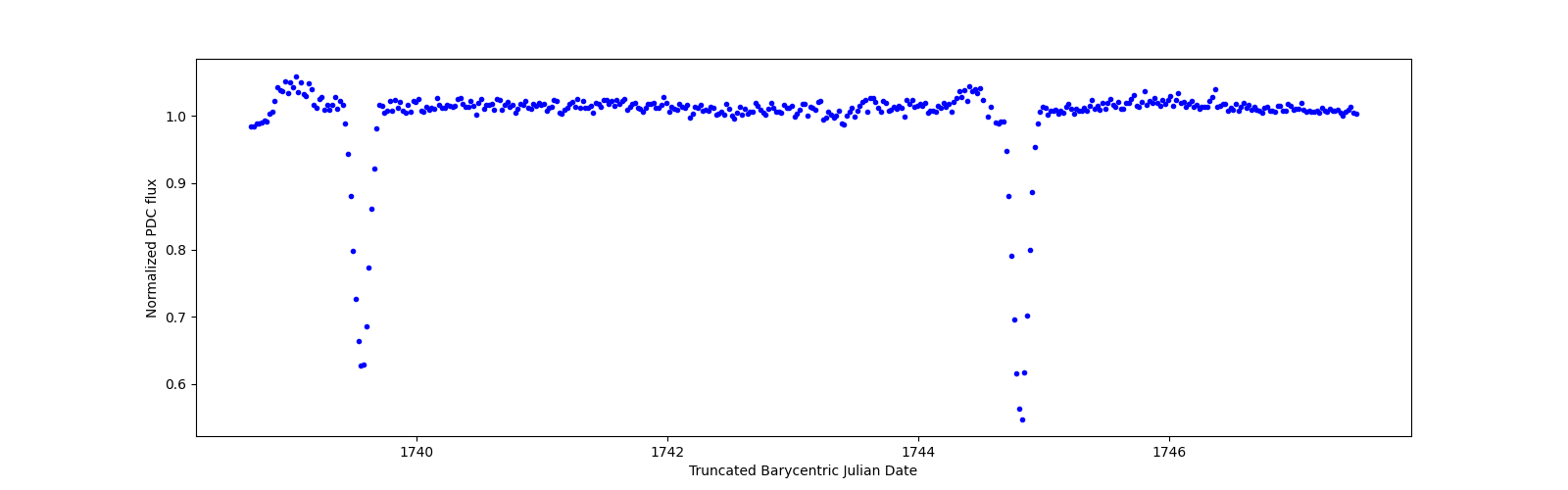 Zoomed-in timeseries plot