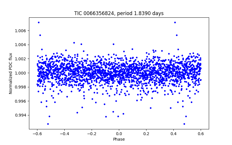 Phase plot