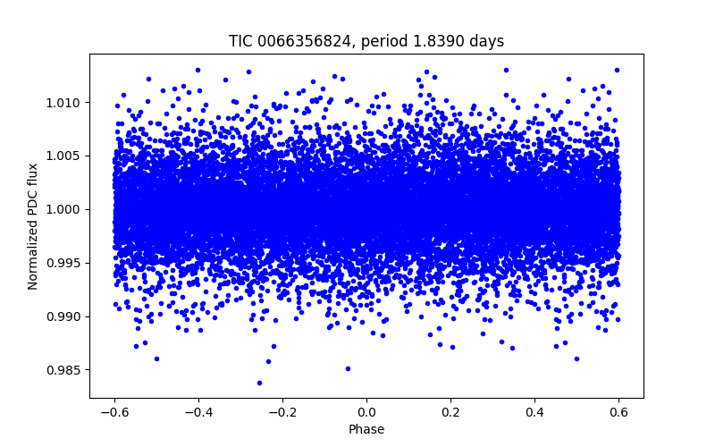 Phase plot