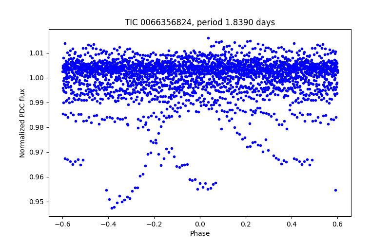 Phase plot