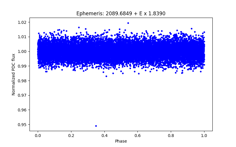 Phase plot