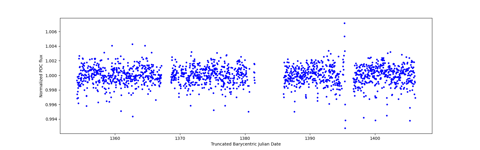 Timeseries plot