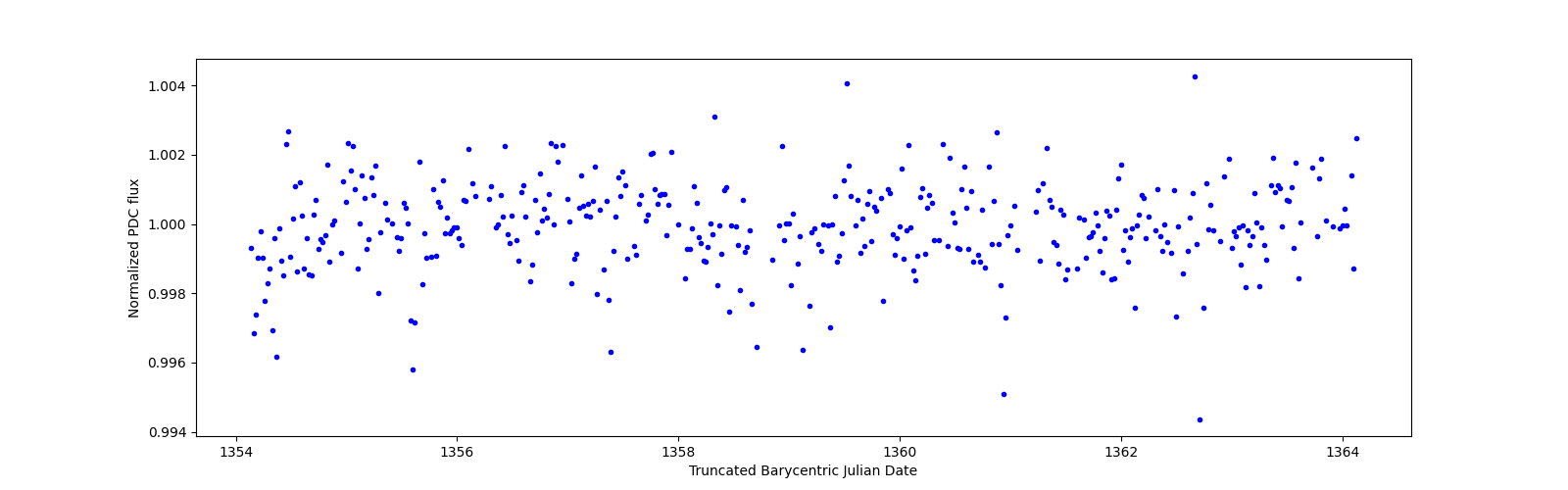 Zoomed-in timeseries plot