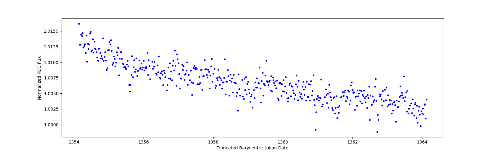Zoomed-in timeseries plot