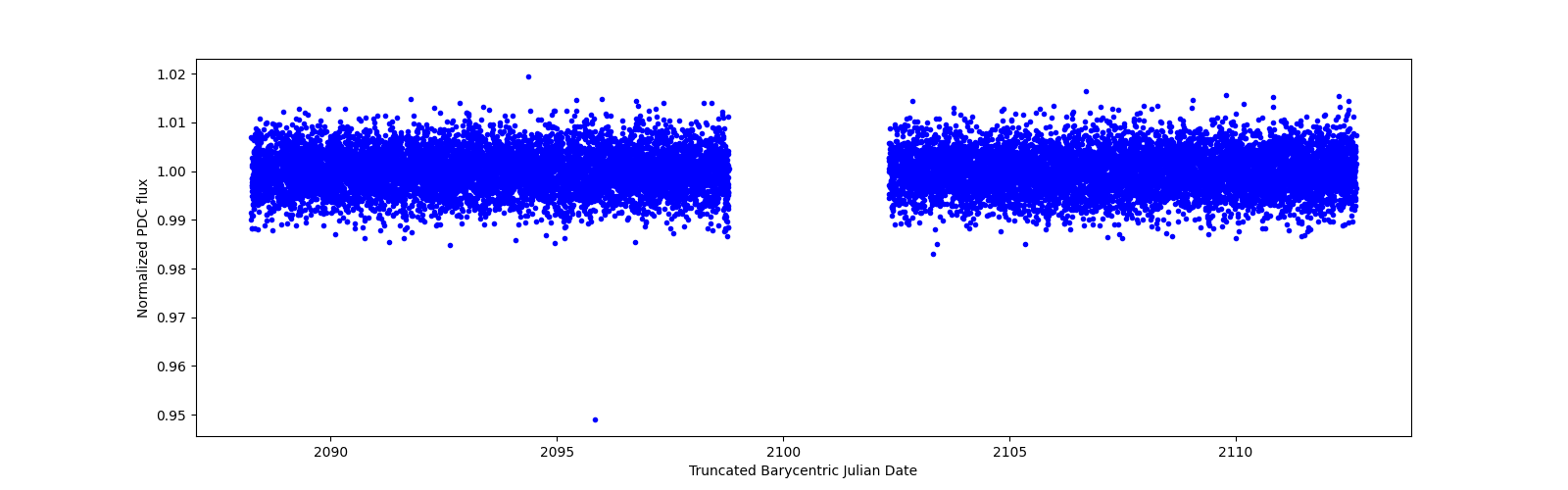 Timeseries plot