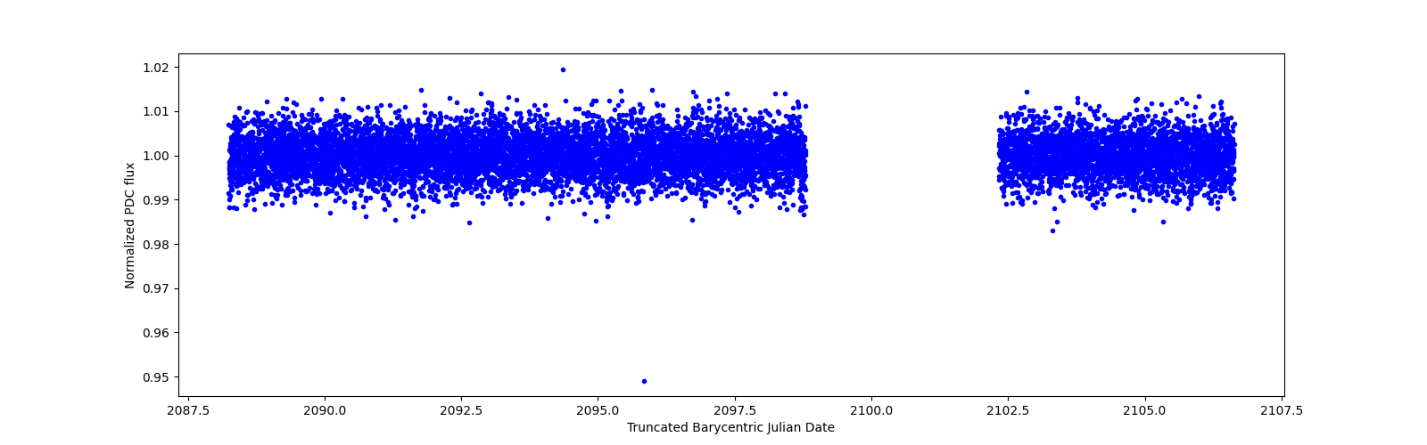 Zoomed-in timeseries plot