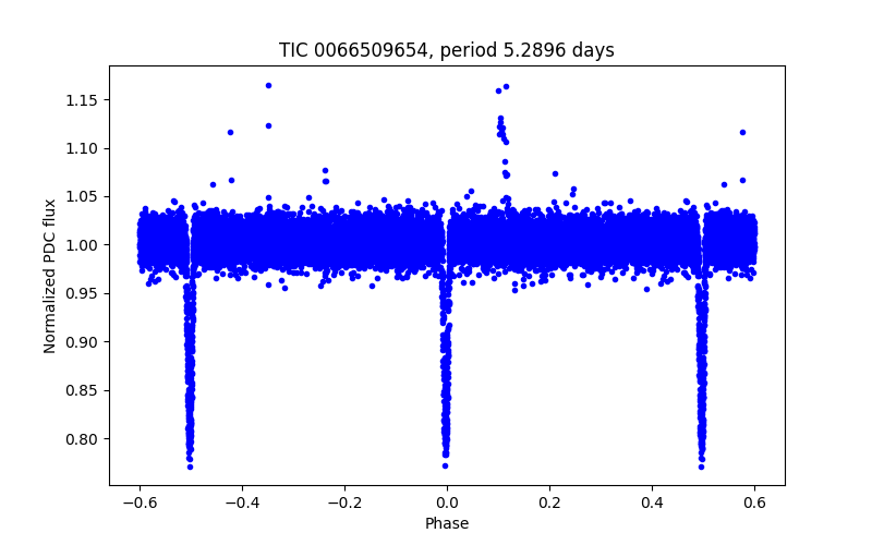 Phase plot