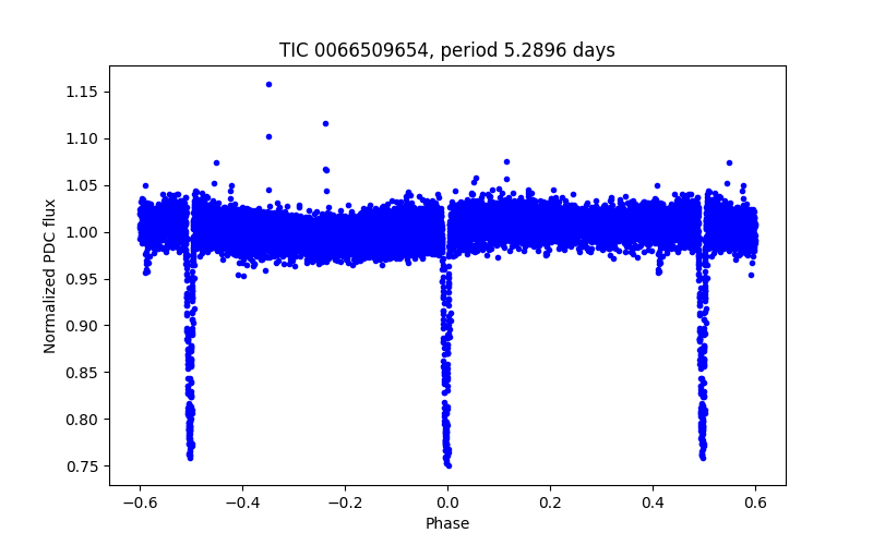 Phase plot
