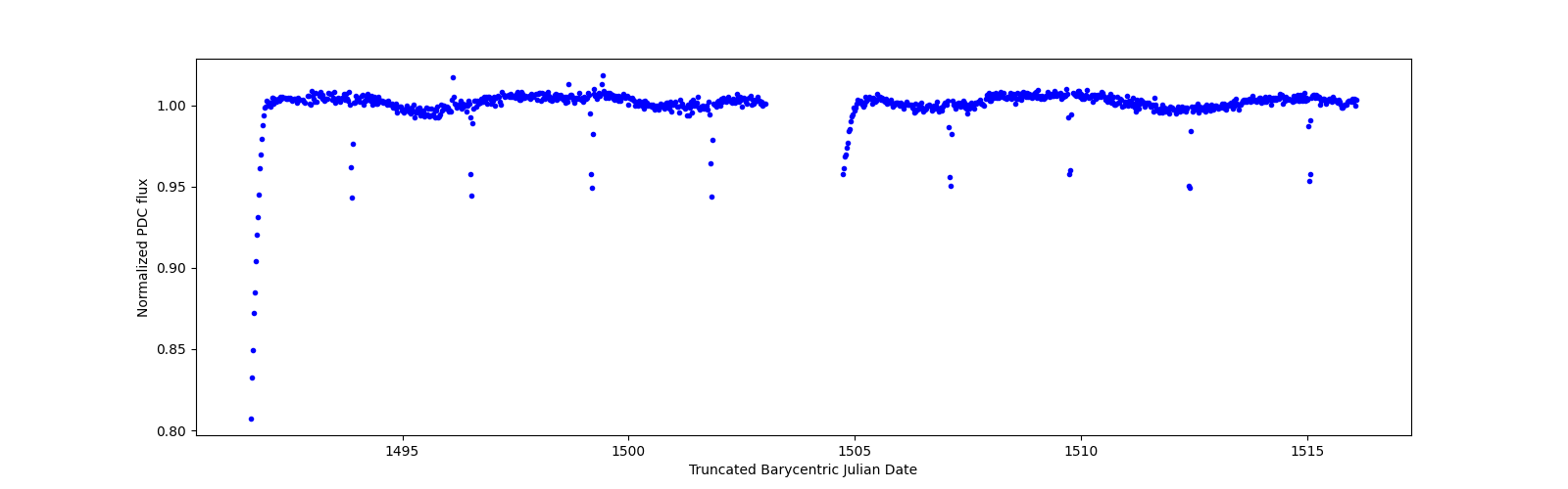 Timeseries plot