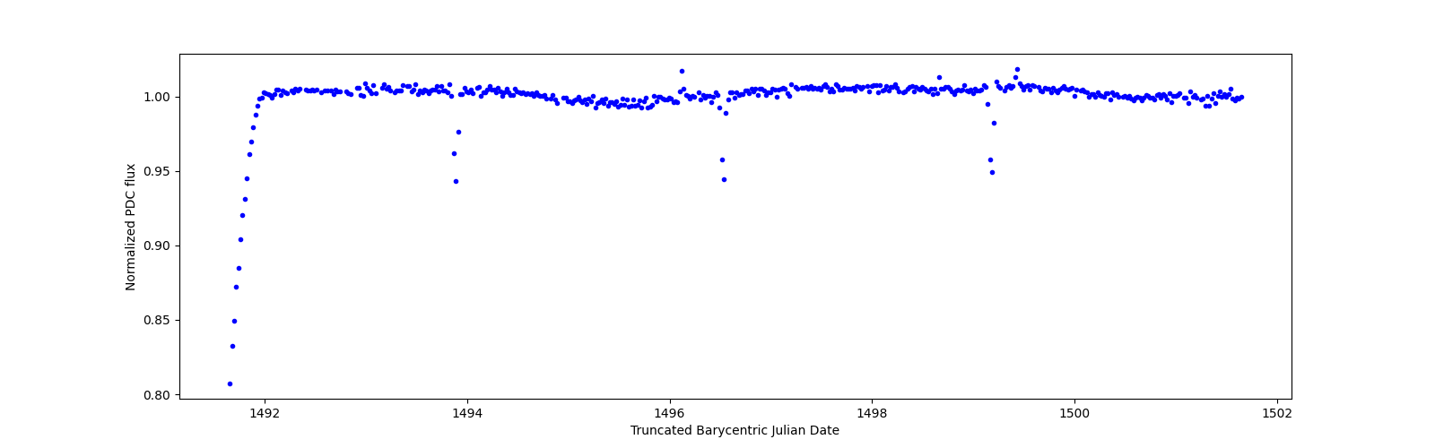 Zoomed-in timeseries plot