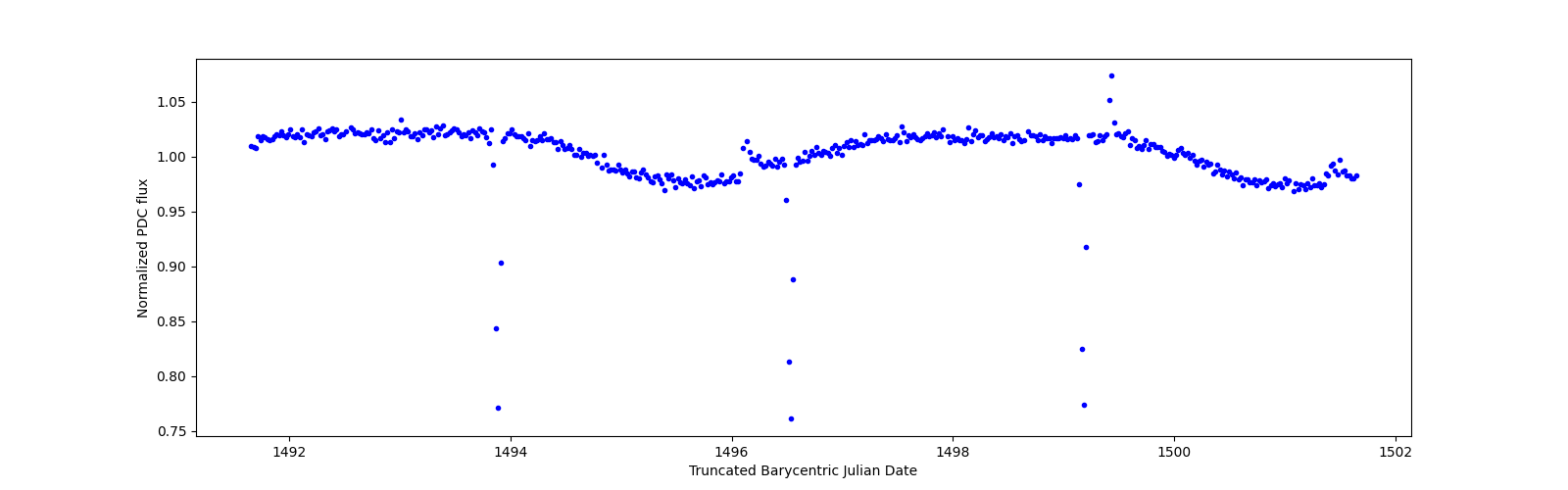 Zoomed-in timeseries plot