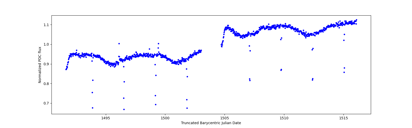 Timeseries plot