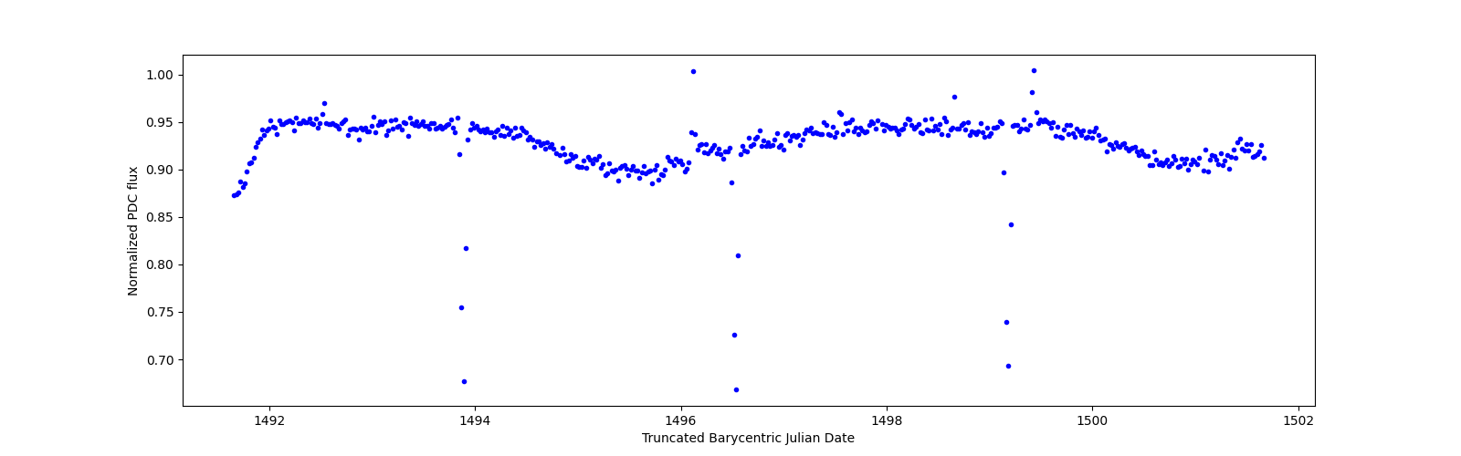 Zoomed-in timeseries plot