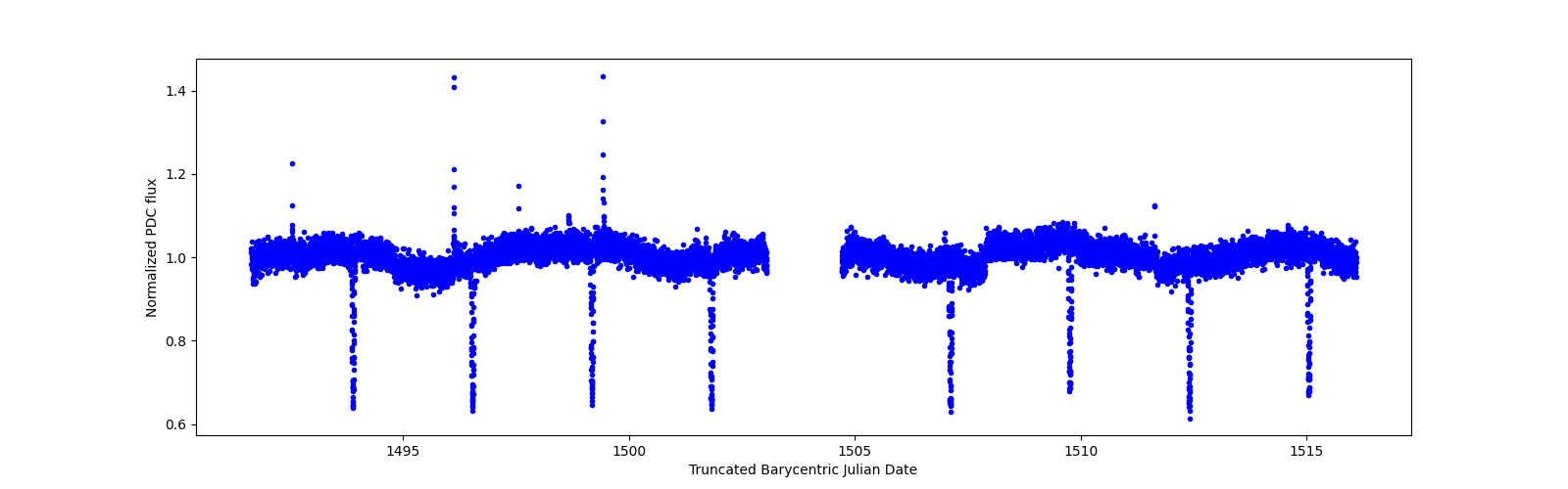 Timeseries plot