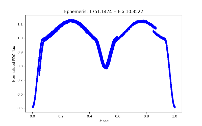 Phase plot