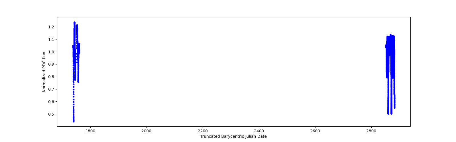 Timeseries plot