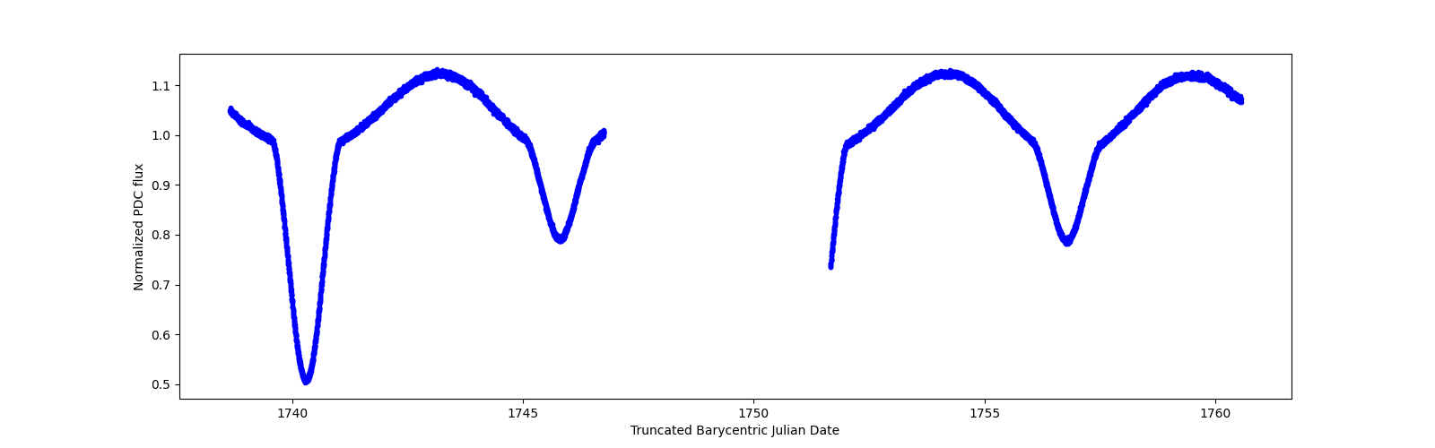 Timeseries plot