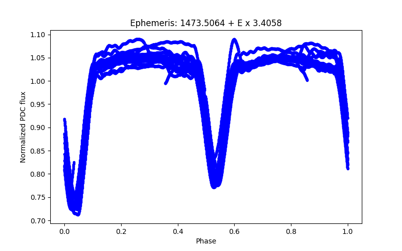 Phase plot