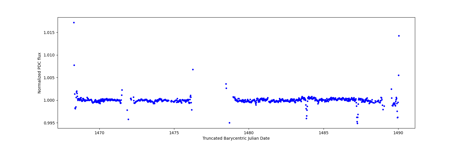 Timeseries plot