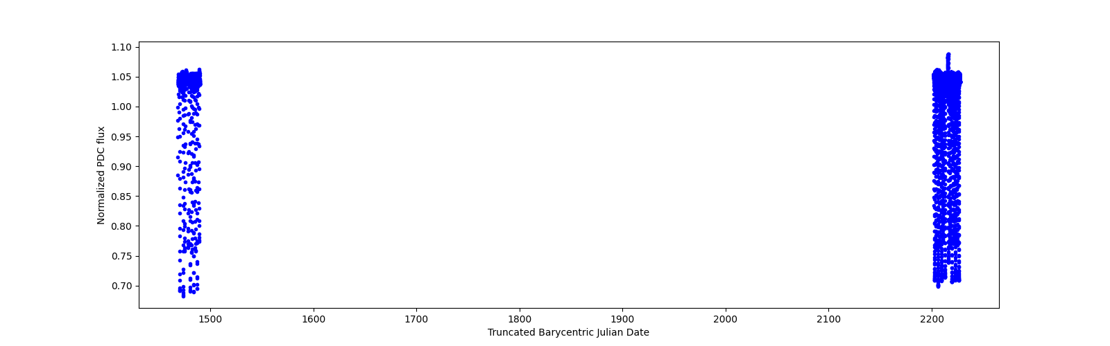 Timeseries plot