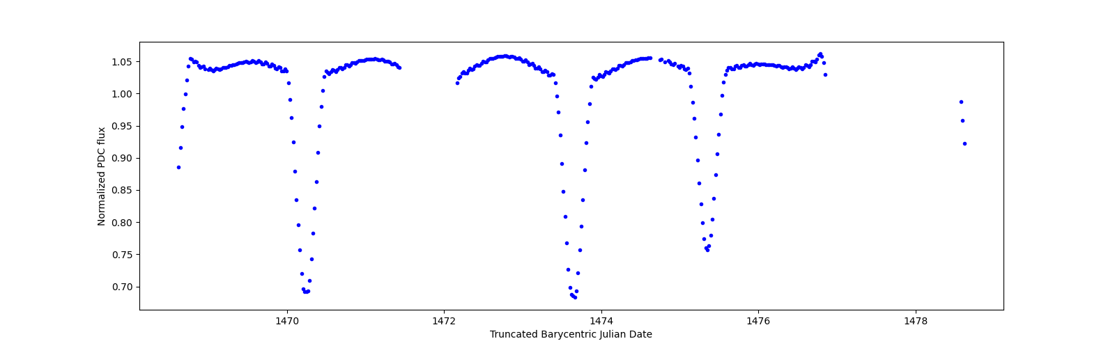 Zoomed-in timeseries plot