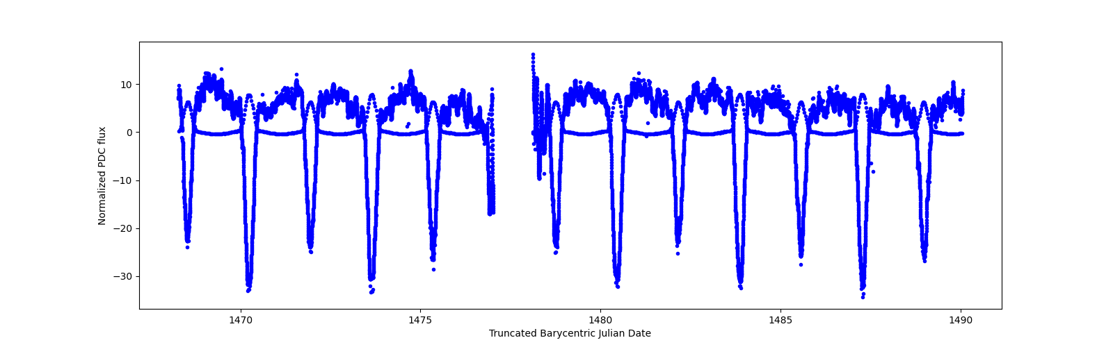 Timeseries plot