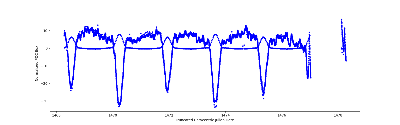 Zoomed-in timeseries plot