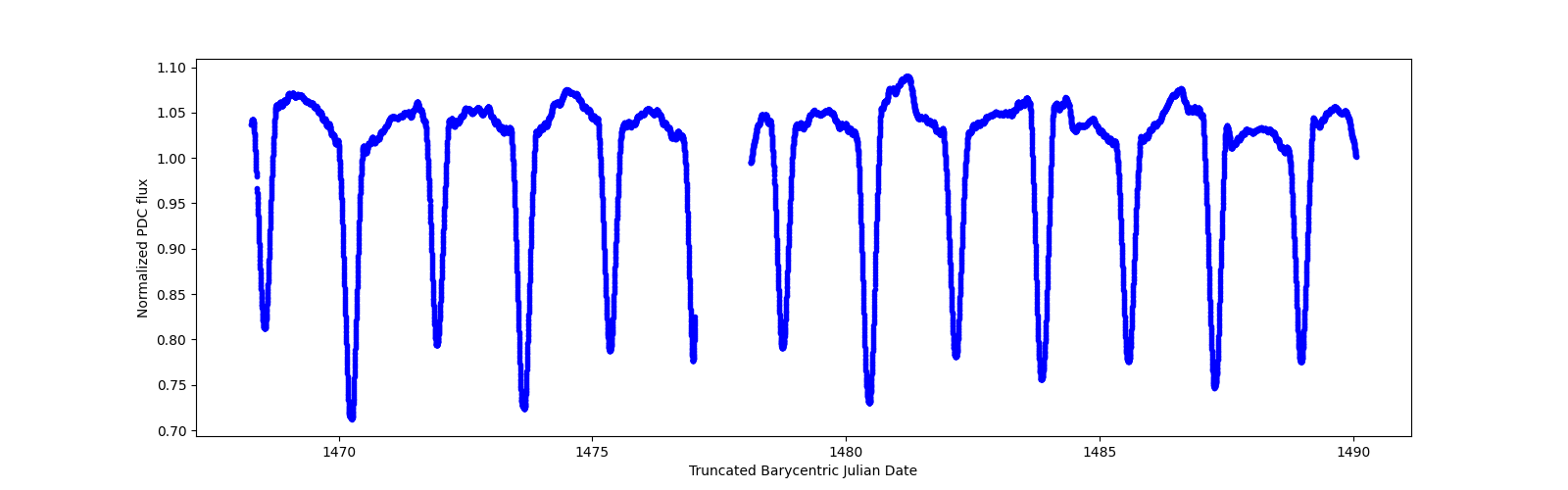 Zoomed-in timeseries plot