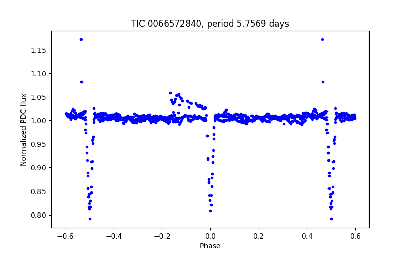 Phase plot