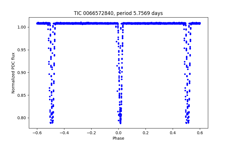 Phase plot