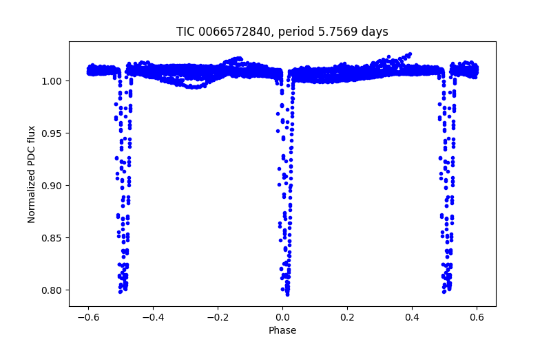 Phase plot