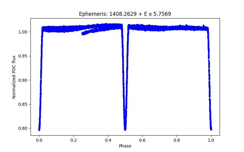 Phase plot