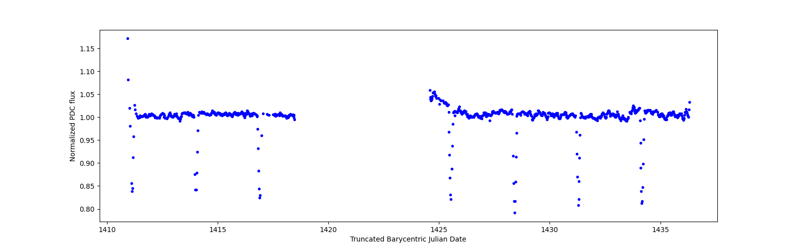 Timeseries plot