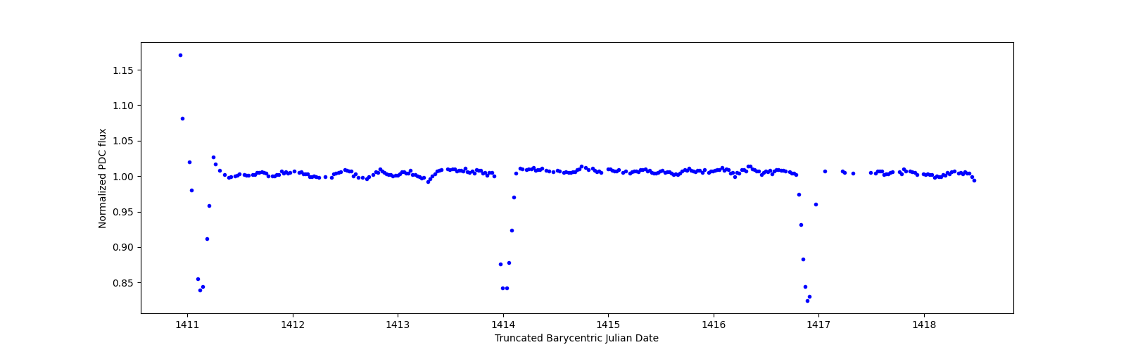 Zoomed-in timeseries plot
