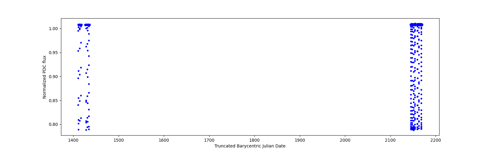 Timeseries plot