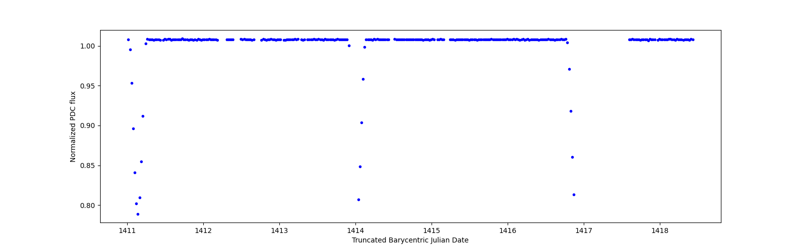 Zoomed-in timeseries plot