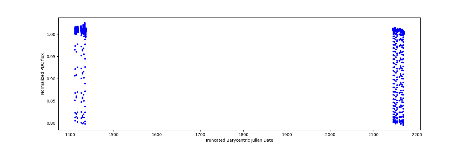 Timeseries plot