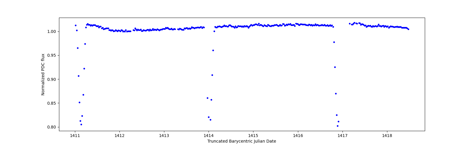 Zoomed-in timeseries plot