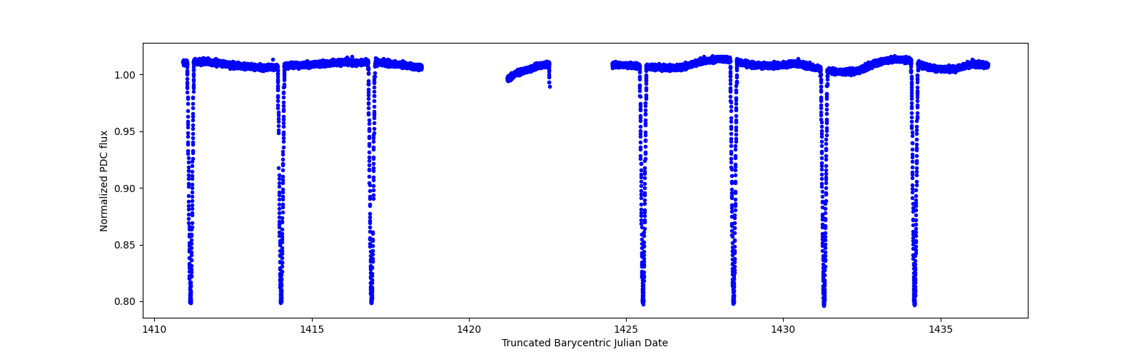 Timeseries plot