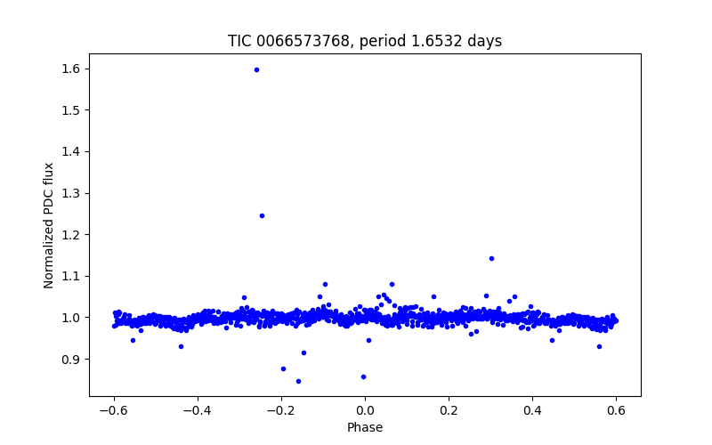 Phase plot